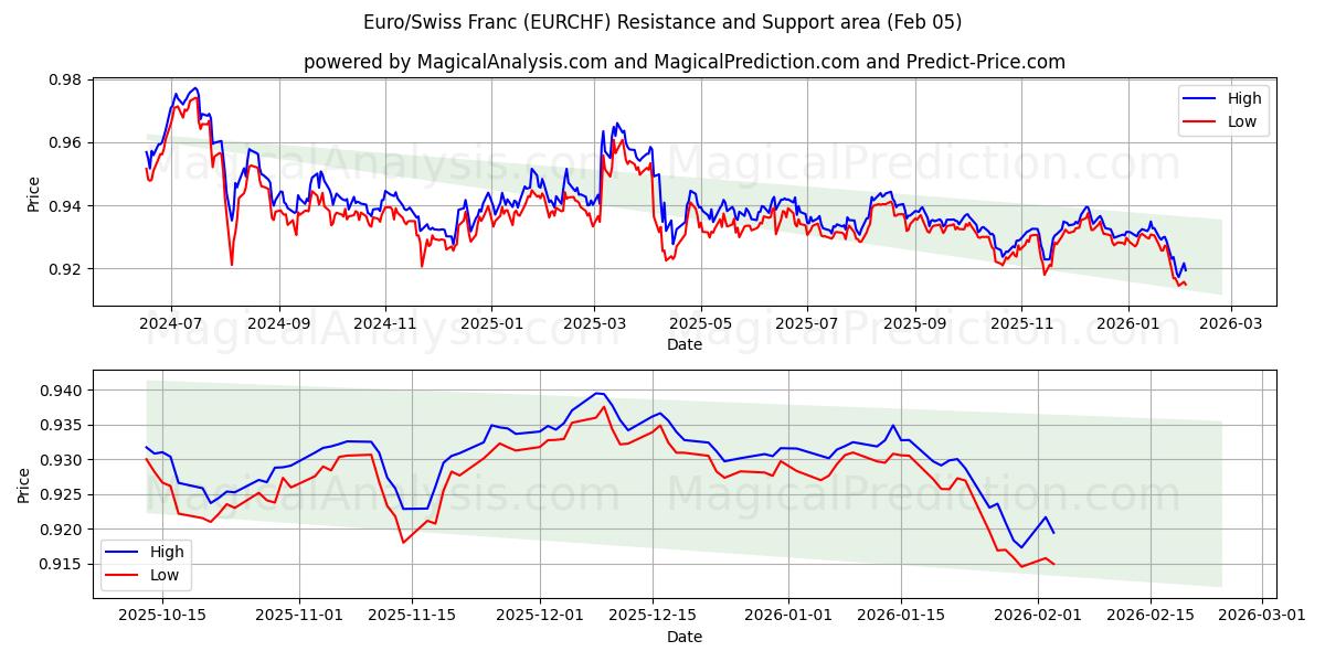  یورو / فرانک سوئیس (EURCHF) Support and Resistance area (04 Feb) 