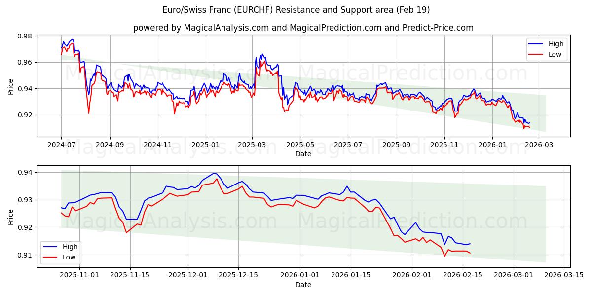  Euro/Franco Suíço (EURCHF) Support and Resistance area (18 Feb) 