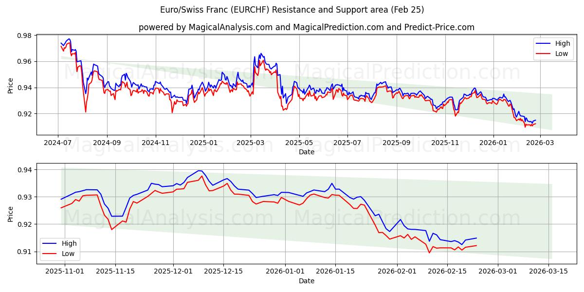  یورو / فرانک سوئیس (EURCHF) Support and Resistance area (24 Feb) 
