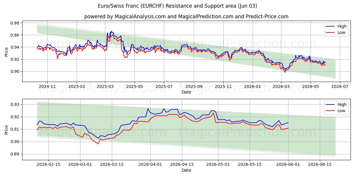  Euro/Schweizer Franken (EURCHF) Support and Resistance area (01 Jun) 