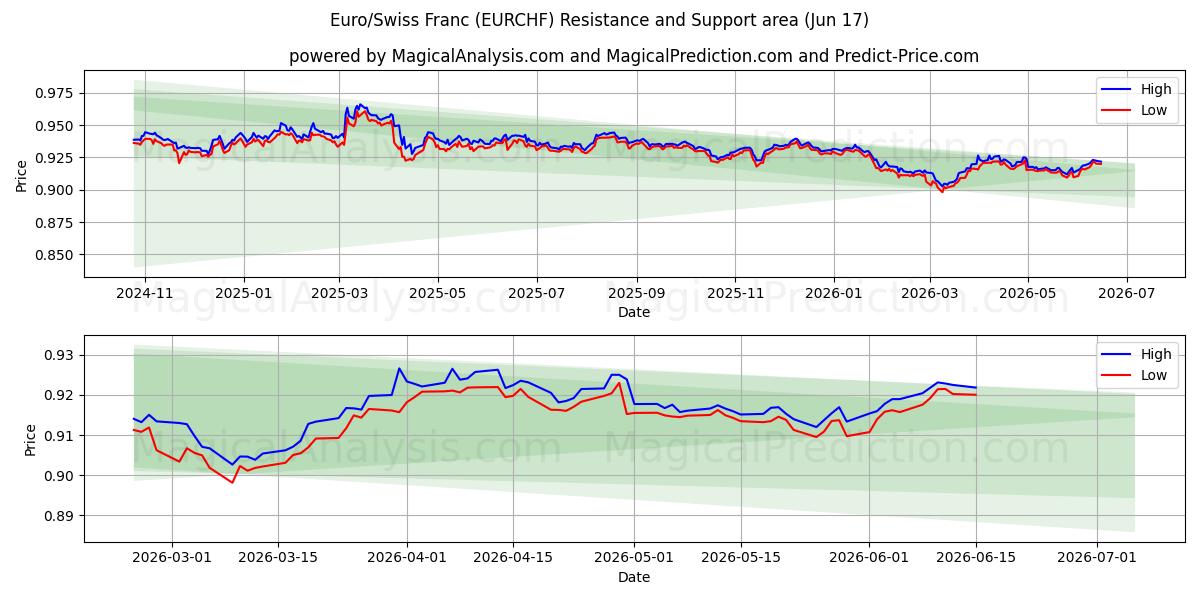  یورو / فرانک سوئیس (EURCHF) Support and Resistance area (11 Jun) 