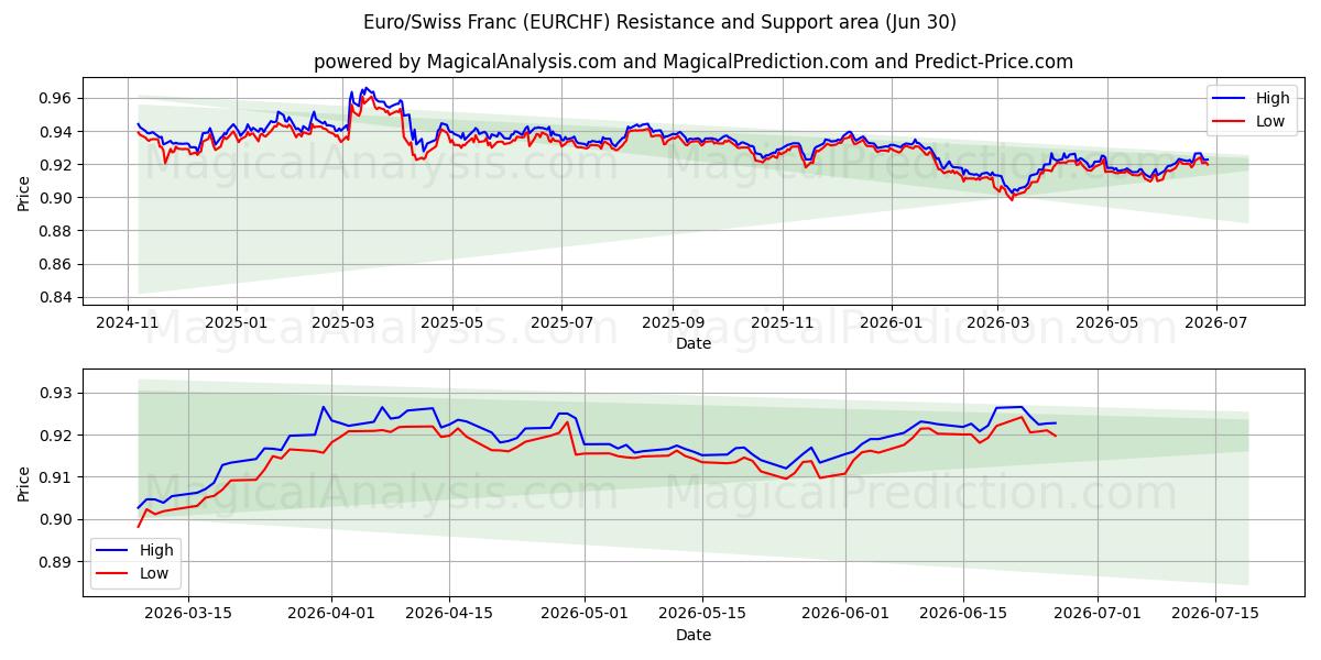  Euro/Sveitsiske franc (EURCHF) Support and Resistance area (29 Jun) 