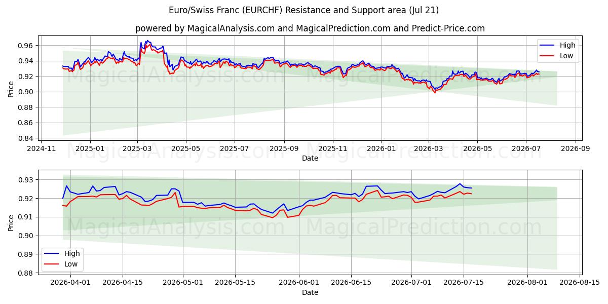  Euro/Franco Svizzero (EURCHF) Support and Resistance area (20 Jul) 