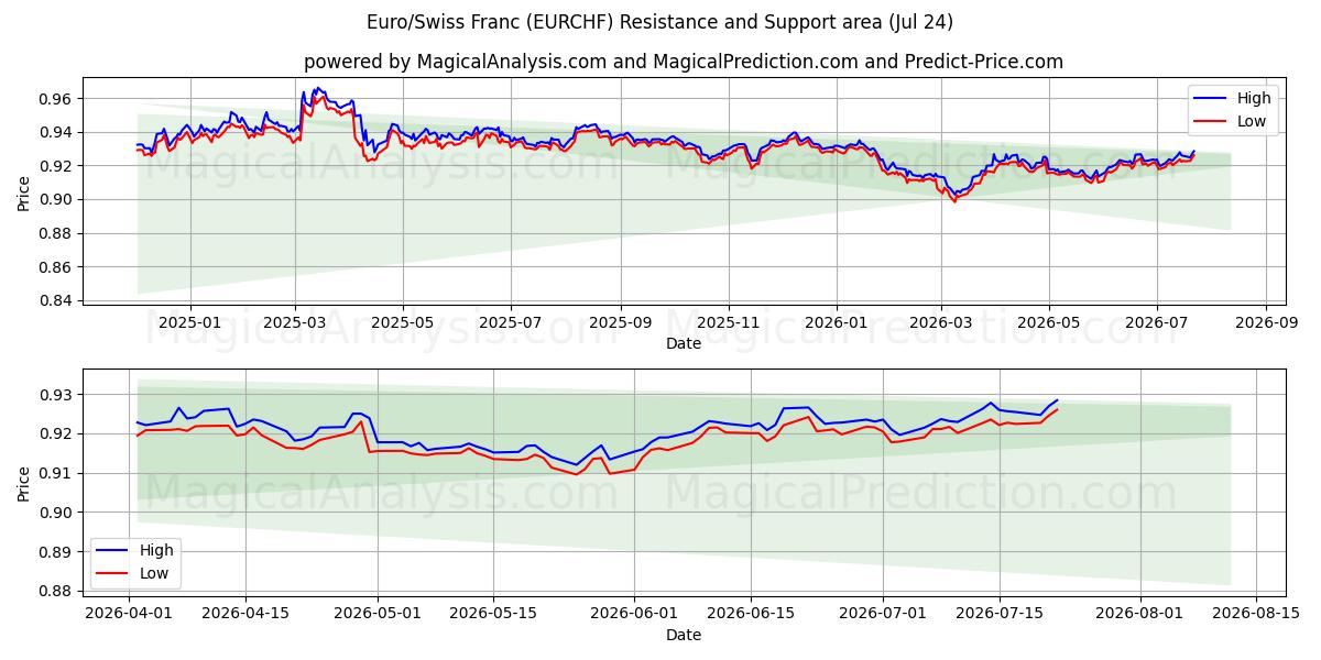  یورو / فرانک سوئیس (EURCHF) Support and Resistance area (23 Jul) 