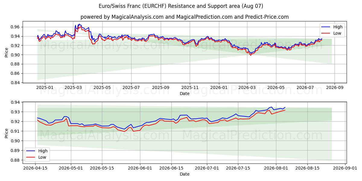  Euro/Franc Suisse (EURCHF) Support and Resistance area (06 Aug) 