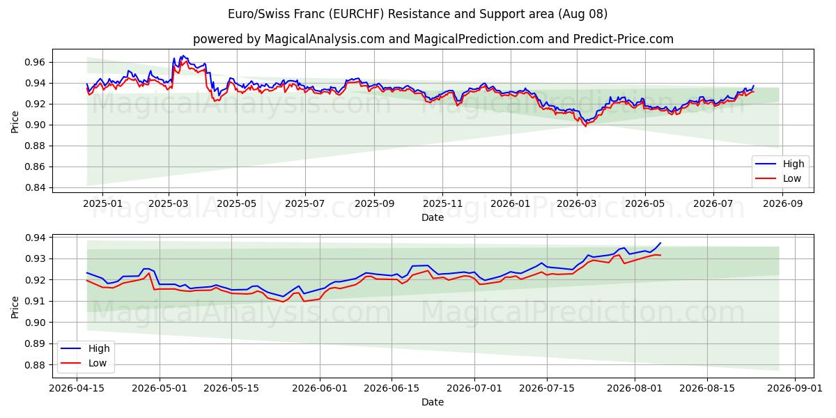  Euro/Sveitsiske franc (EURCHF) Support and Resistance area (07 Aug) 