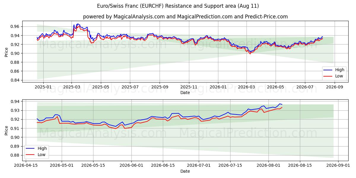  Euro/Franco Svizzero (EURCHF) Support and Resistance area (10 Aug) 