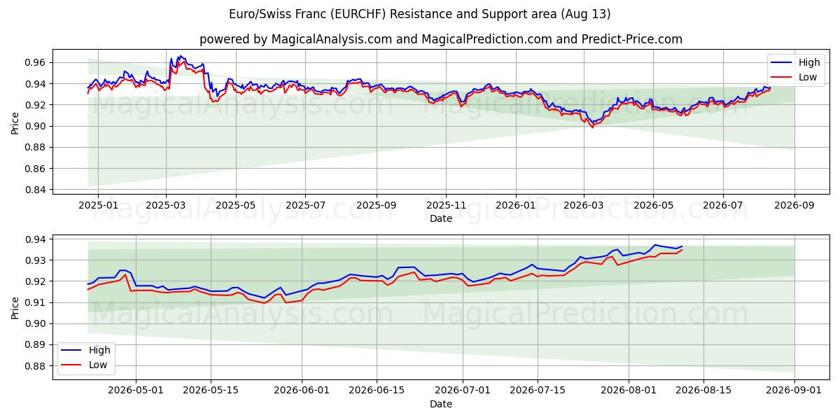  یورو / فرانک سوئیس (EURCHF) Support and Resistance area (12 Aug) 