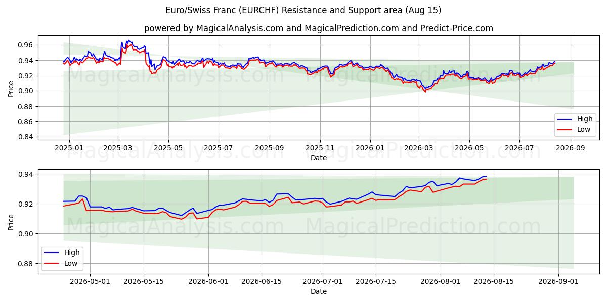  यूरो/स्विस फ़्रैंक (EURCHF) Support and Resistance area (14 Aug) 