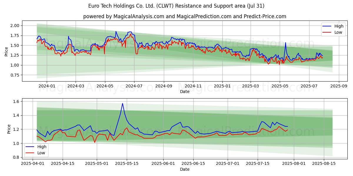  Euro Tech Holdings Co. Ltd. (CLWT) Support and Resistance area (30 Jul) 