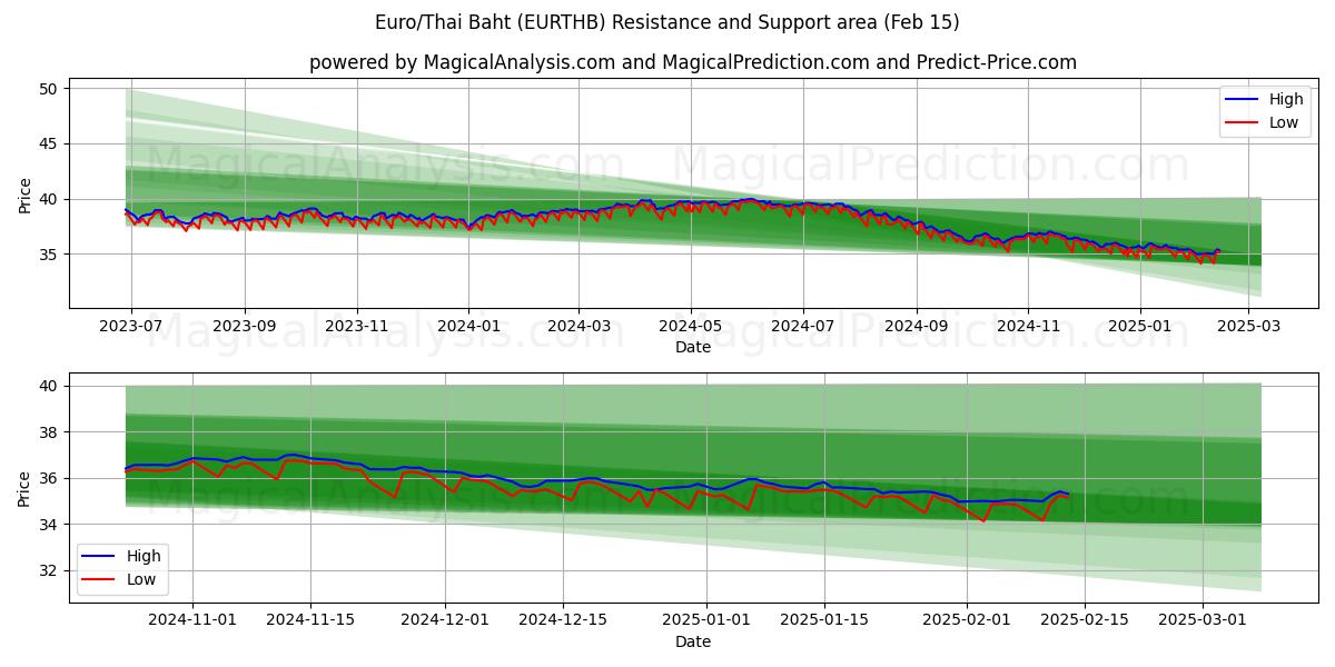  Euro/Baht tailandés (EURTHB) Support and Resistance area (04 Feb) 