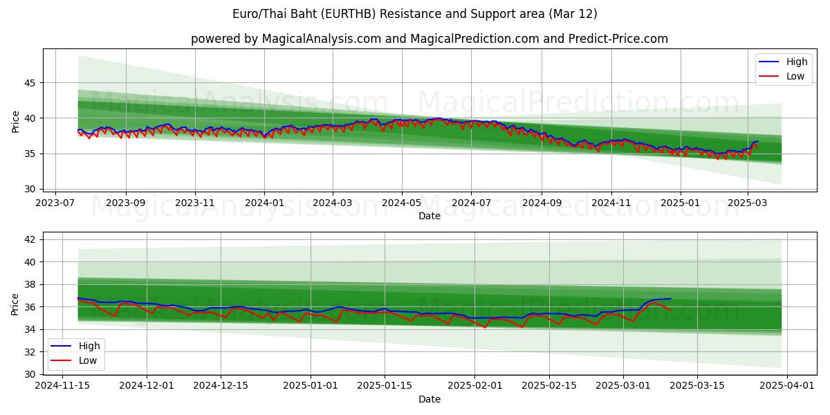  Euro/Baht tailandés (EURTHB) Support and Resistance area (12 Mar) 