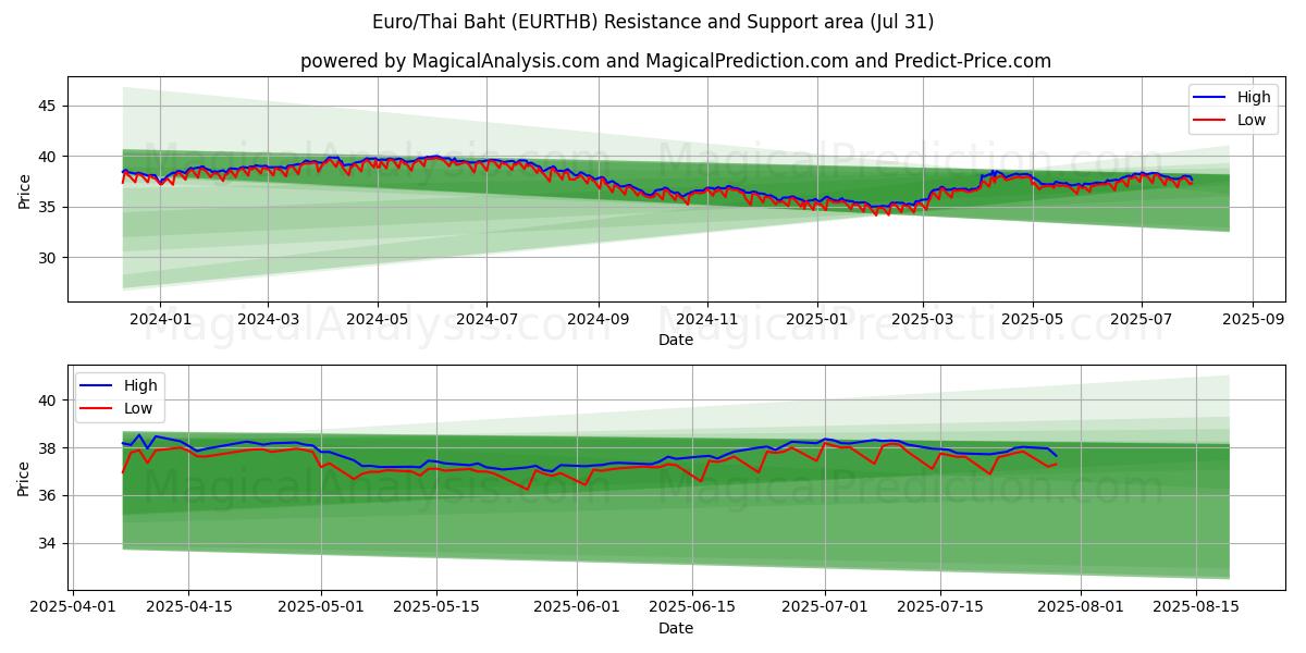 یورو/بات تایلند (EURTHB) Support and Resistance area (29 Jul) یورو/بات تایلند (EURTHB) Support and Resistance area (29 Jul)