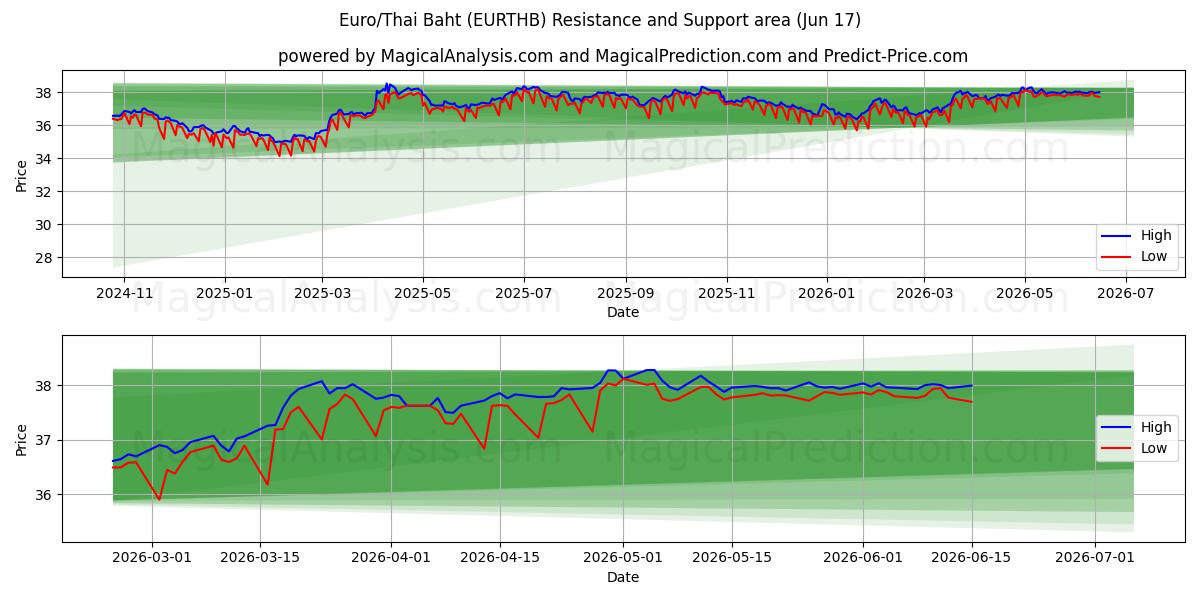  유로/태국 바트 (EURTHB) Support and Resistance area (11 Jun) 