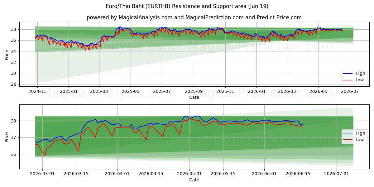 Euro/Thai Baht (EURTHB) Support and Resistance area (18 Jun) 