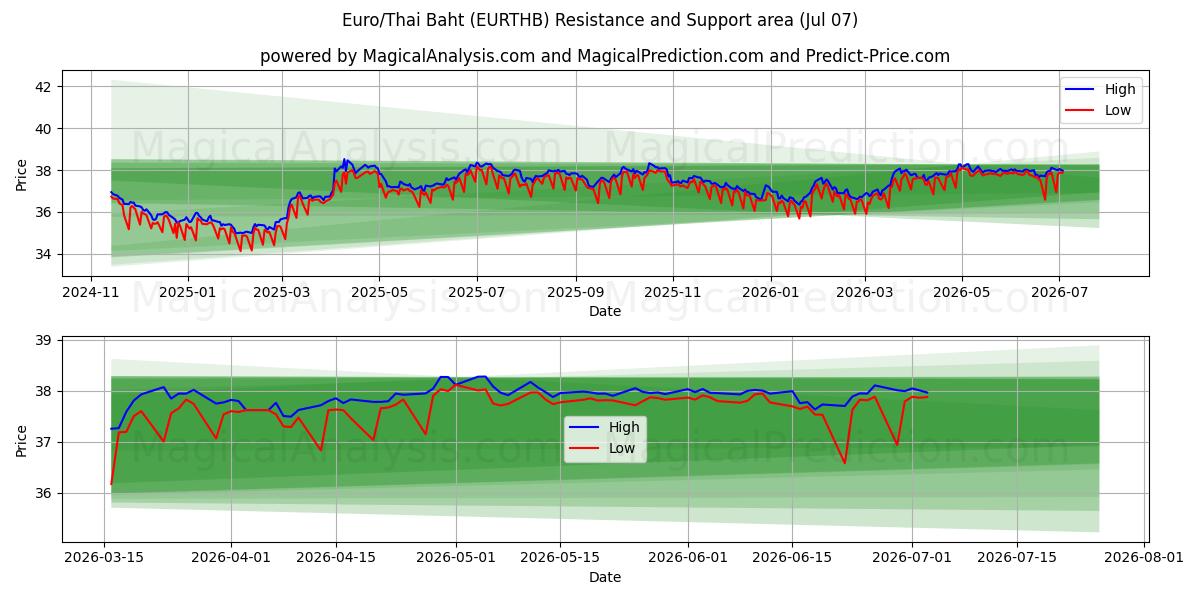  euro/thailandske baht (EURTHB) Support and Resistance area (06 Jul) 
