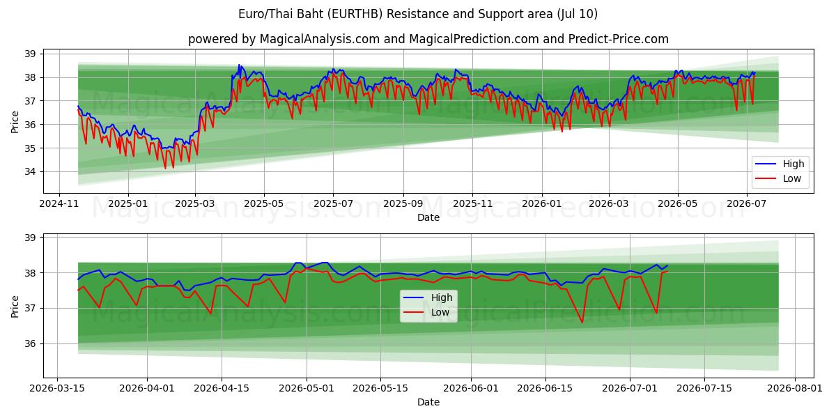  Euro/Baht tailandés (EURTHB) Support and Resistance area (09 Jul) 