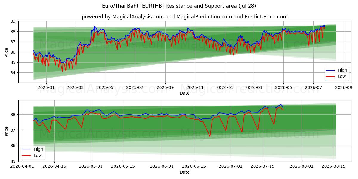  Euro/Baht thaïlandais (EURTHB) Support and Resistance area (27 Jul) 