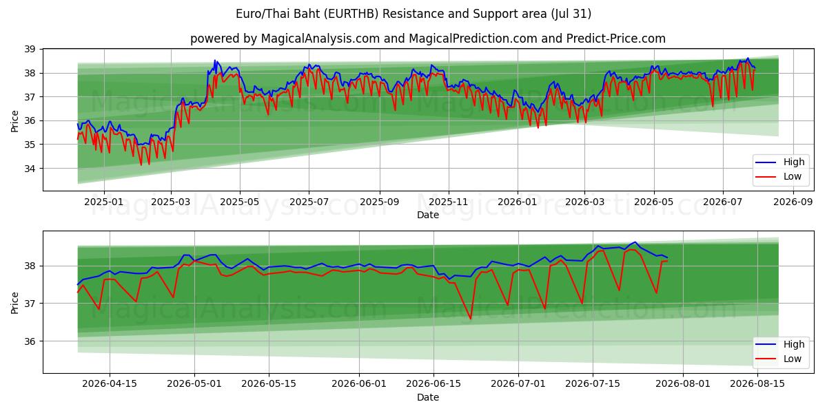  یورو/بات تایلند (EURTHB) Support and Resistance area (30 Jul) 