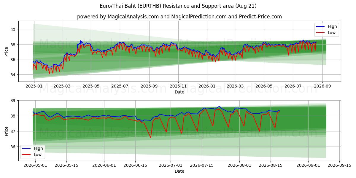  euro/thailandske baht (EURTHB) Support and Resistance area (18 Aug) 
