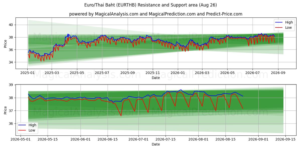  यूरो/थाई बहत (EURTHB) Support and Resistance area (25 Aug) 