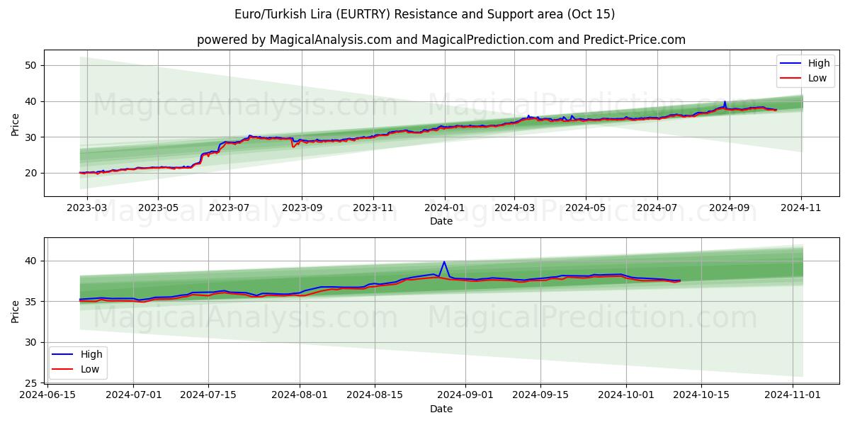  Евро/Турецкая лира (EURTRY) Support and Resistance area (15 Oct) 