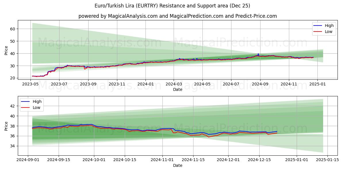  Euro/Turkish Lira (EURTRY) Support and Resistance area (25 Dec) 