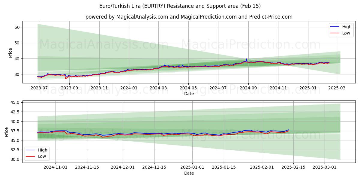  Euro/Türkische Lira (EURTRY) Support and Resistance area (04 Feb) 