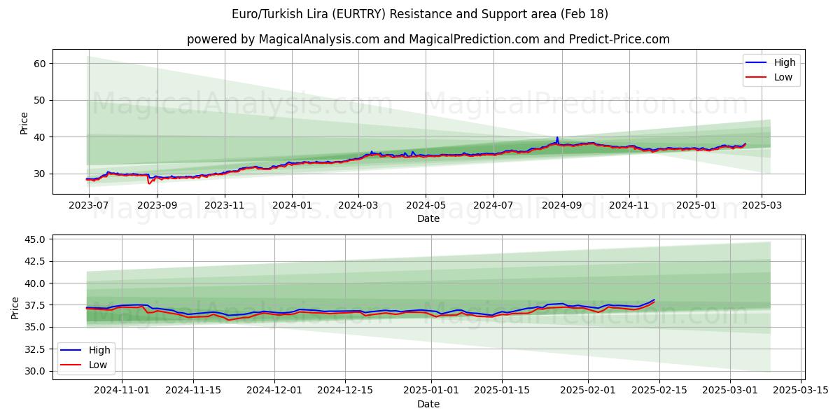  Euro/Lira Turca (EURTRY) Support and Resistance area (08 Feb) 