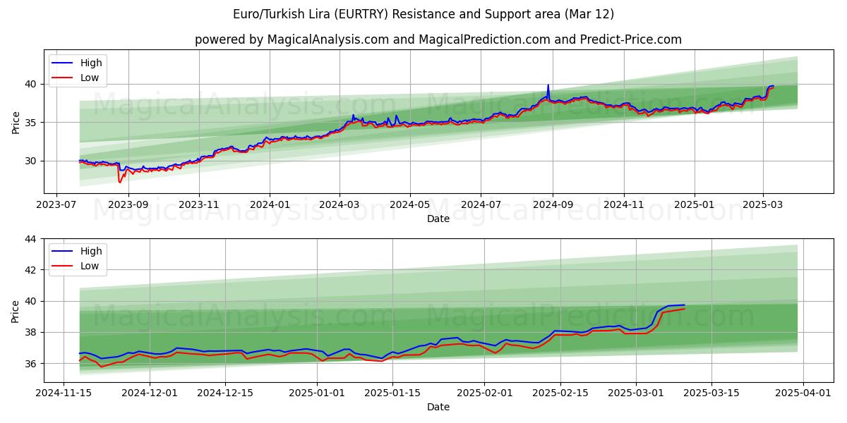  یورو / لیر ترکیه (EURTRY) Support and Resistance area (12 Mar) 