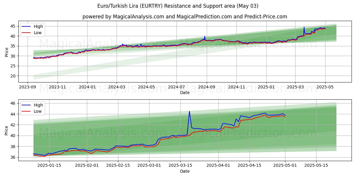  유로/터키 리라 (EURTRY) Support and Resistance area (03 May) 