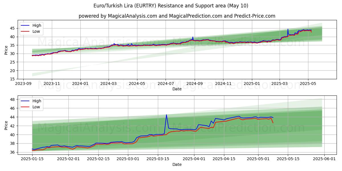  Euro/turkisk lira (EURTRY) Support and Resistance area (10 May) 
