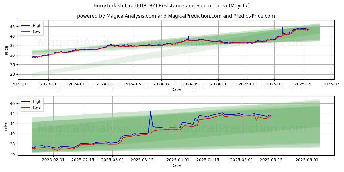  Euro/Türkische Lira (EURTRY) Support and Resistance area (17 May) 