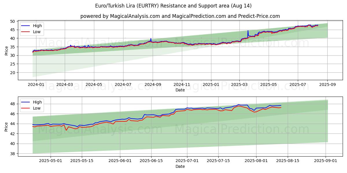  欧元/土耳其里拉 (EURTRY) Support and Resistance area (13 Aug) 