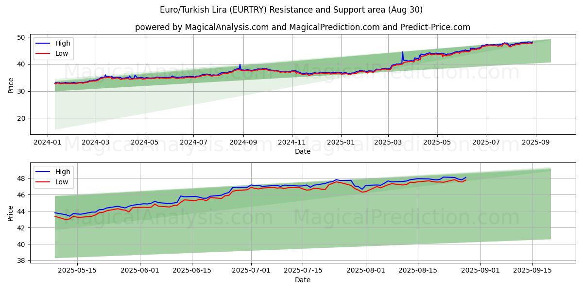  Euro/Turkse Lira (EURTRY) Support and Resistance area (29 Aug) 