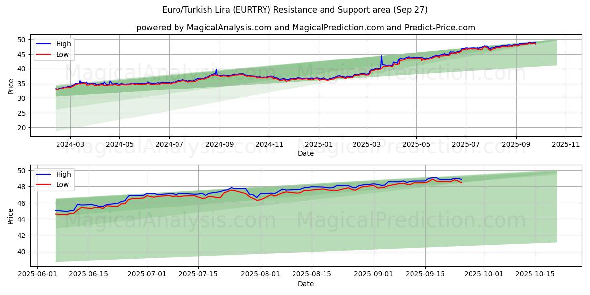  Euro/Turkish Lira (EURTRY) Support and Resistance area (26 Sep) 