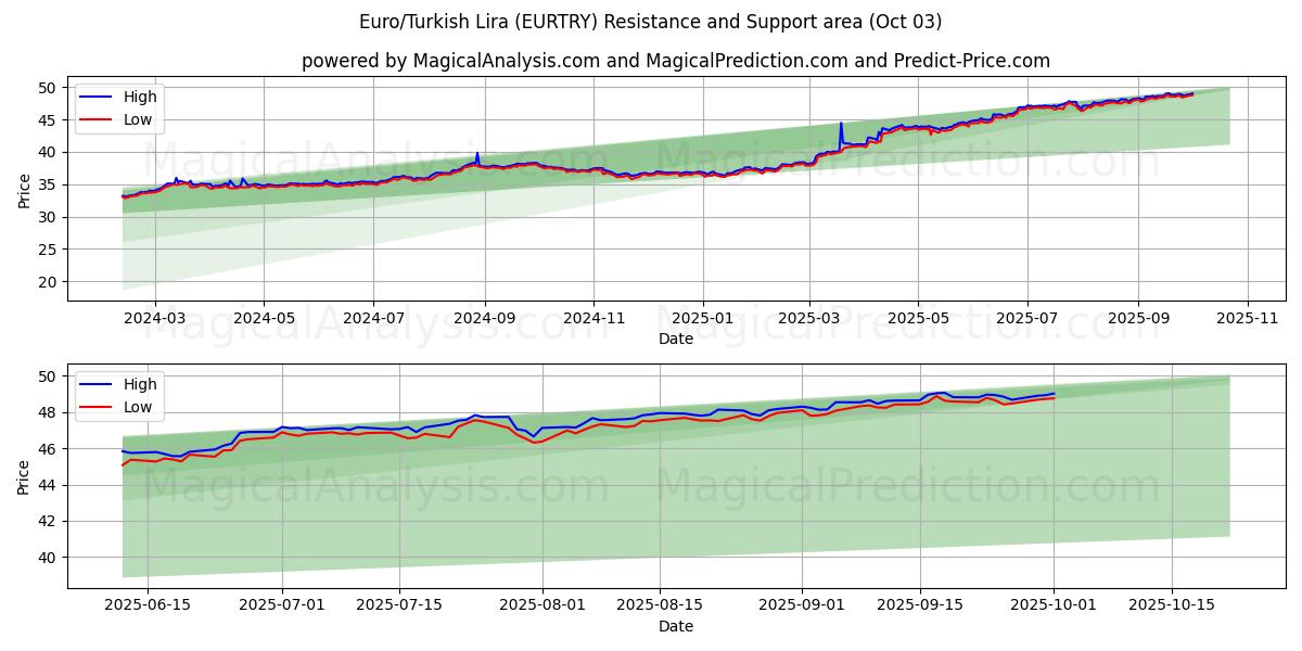  Euro/tyrkisk lira (EURTRY) Support and Resistance area (02 Oct) 