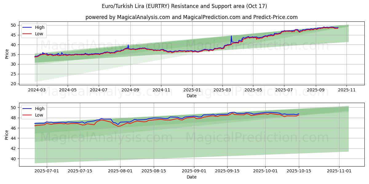  欧元/土耳其里拉 (EURTRY) Support and Resistance area (16 Oct) 