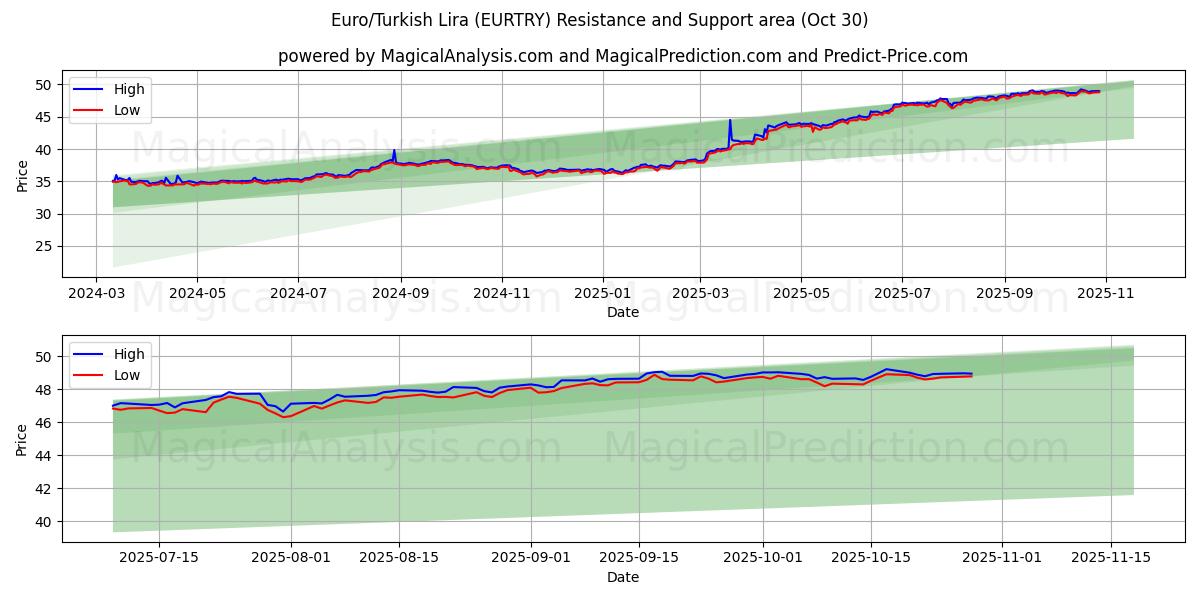 Euro/Turkse Lira (EURTRY) Support and Resistance area (29 Oct)   Euro/Turkse Lira (EURTRY) Support and Resistance area (29 Oct)