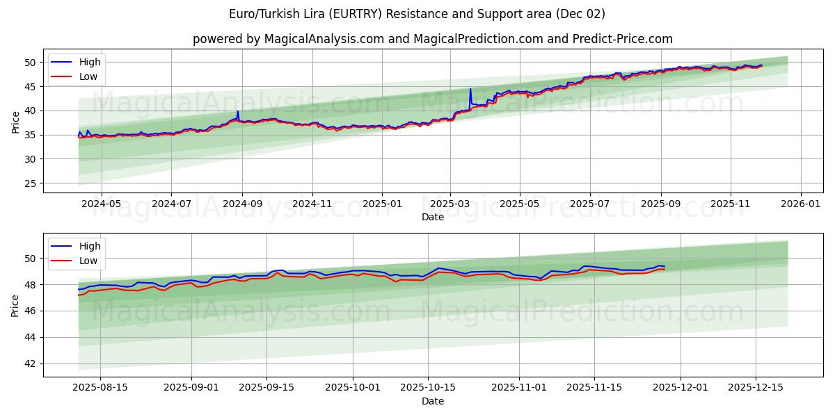  Euro/tyrkiske lira (EURTRY) Support and Resistance area (01 Dec) 