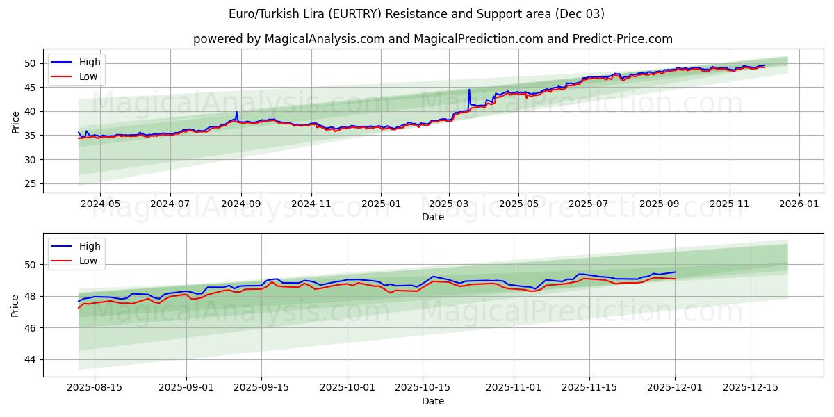  Euro/Turkish Lira (EURTRY) Support and Resistance area (02 Dec) 