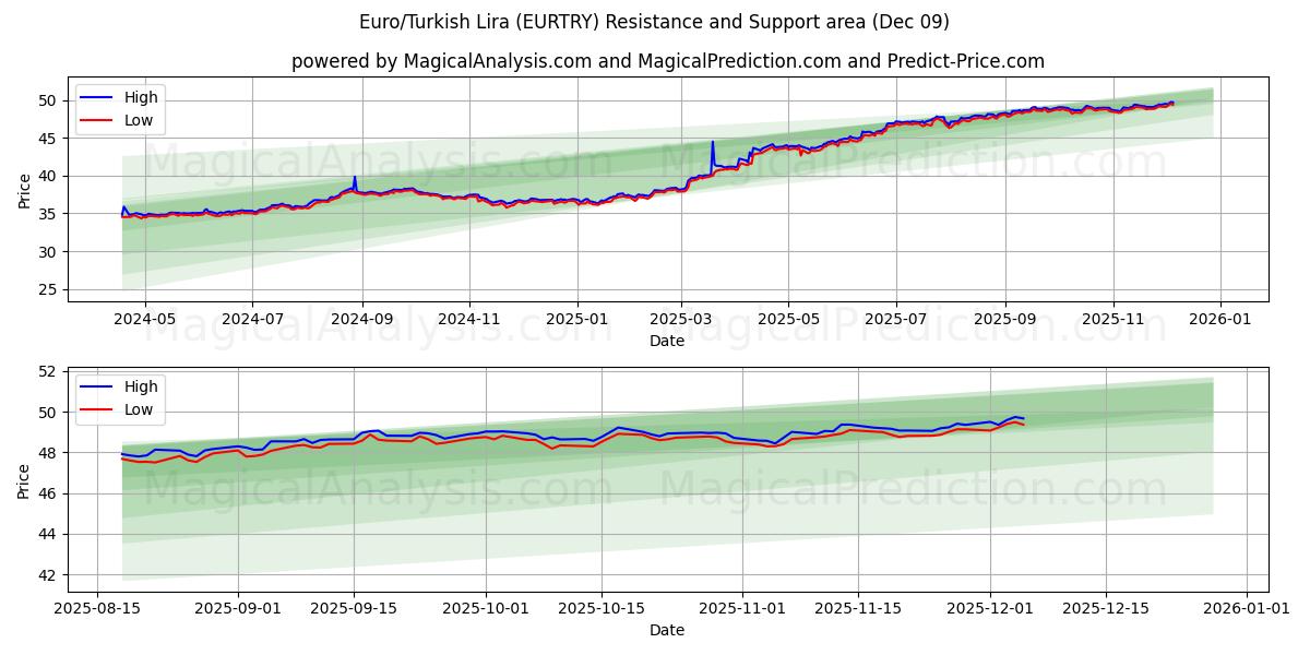  Euro/Lira Turca (EURTRY) Support and Resistance area (08 Dec) 