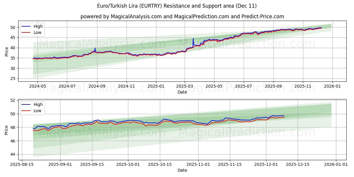  Euro/Turkse Lira (EURTRY) Support and Resistance area (09 Dec) 