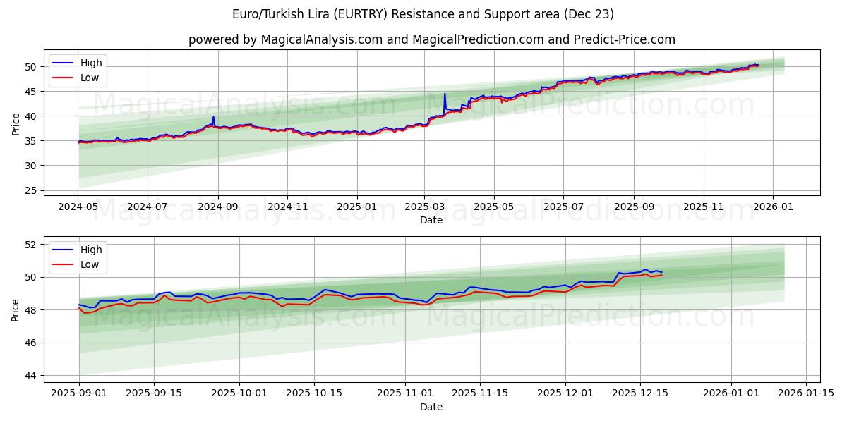  Euro/Türk Lirası (EURTRY) Support and Resistance area (22 Dec) 