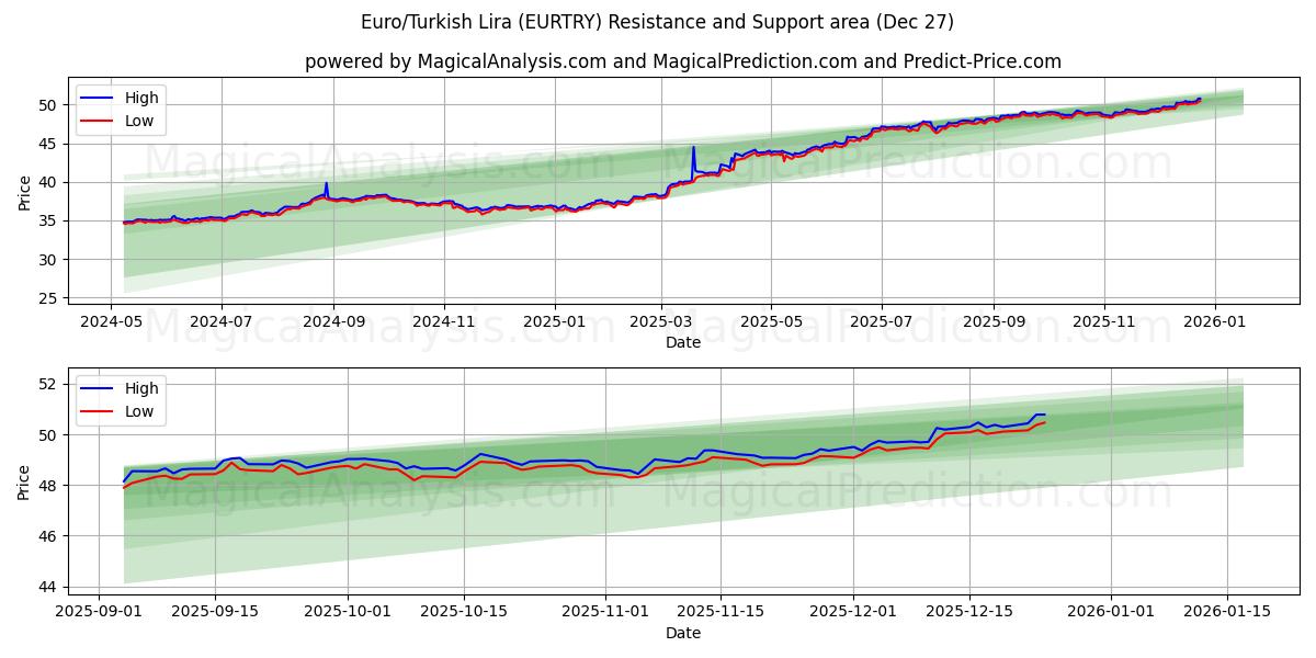  Euro/Lira Turca (EURTRY) Support and Resistance area (26 Dec) 