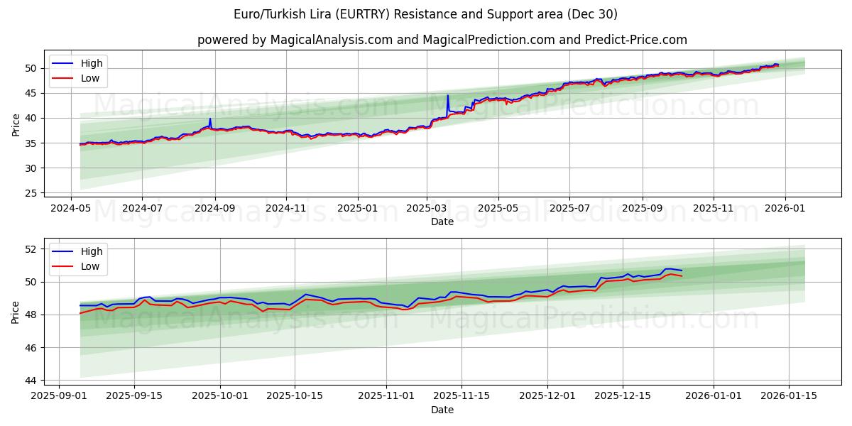  Euro/Turkse Lira (EURTRY) Support and Resistance area (29 Dec) 