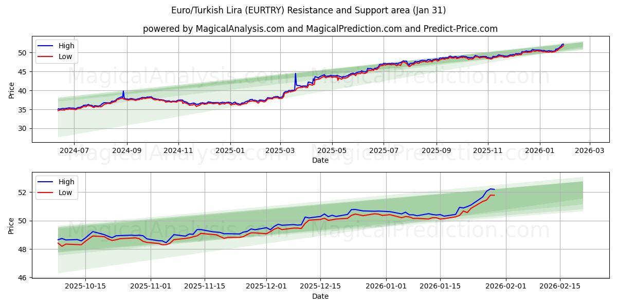  Euro/Turkin liira (EURTRY) Support and Resistance area (30 Jan) 