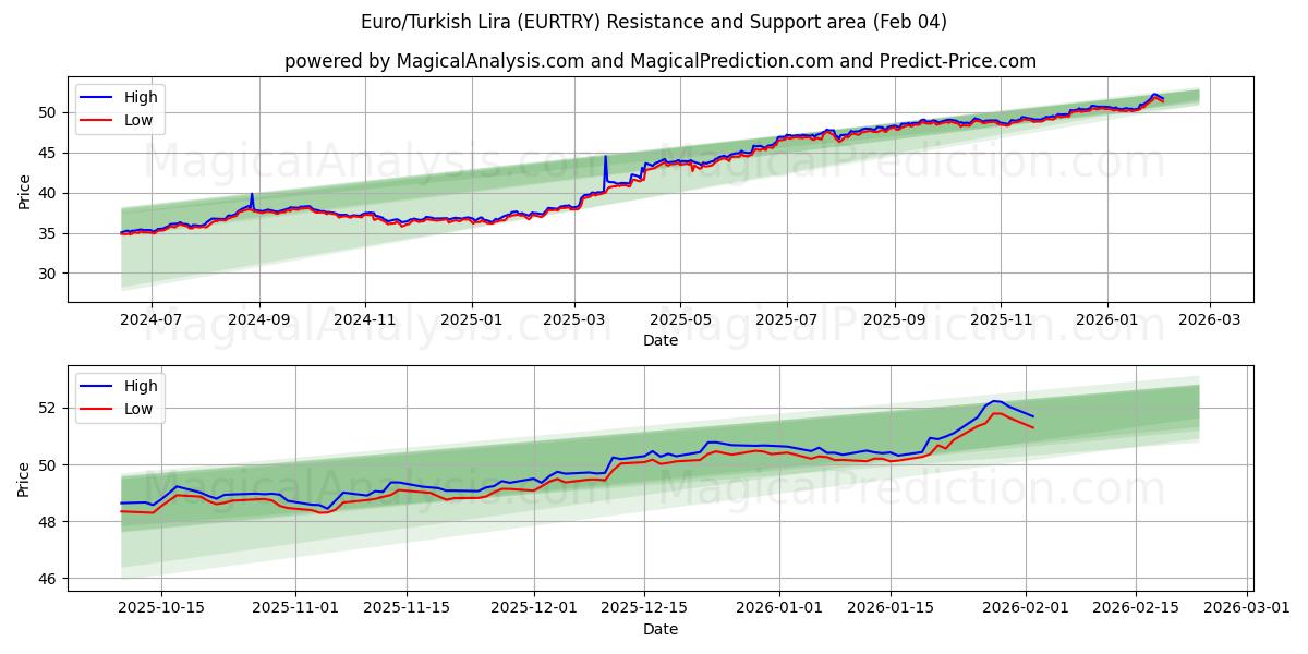  Euro/lira turca (EURTRY) Support and Resistance area (03 Feb) 