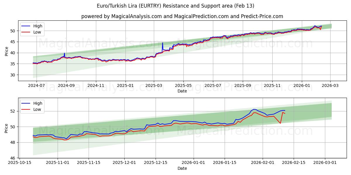  Euro/Lira Turca (EURTRY) Support and Resistance area (12 Feb) 