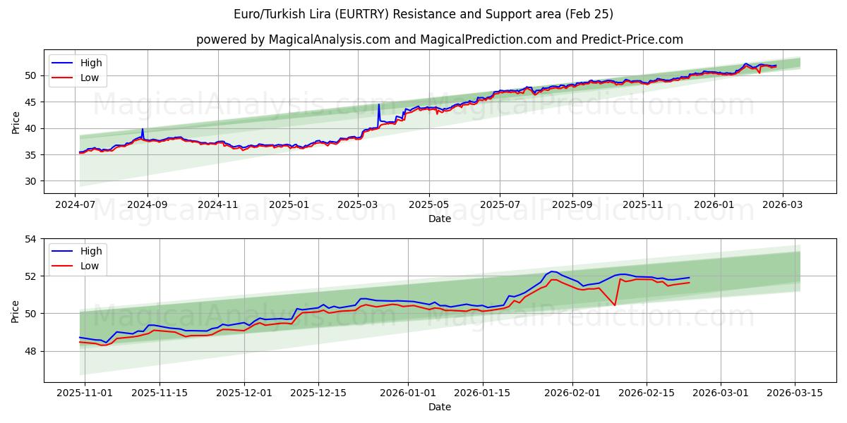  Euro/lira turca (EURTRY) Support and Resistance area (24 Feb) 